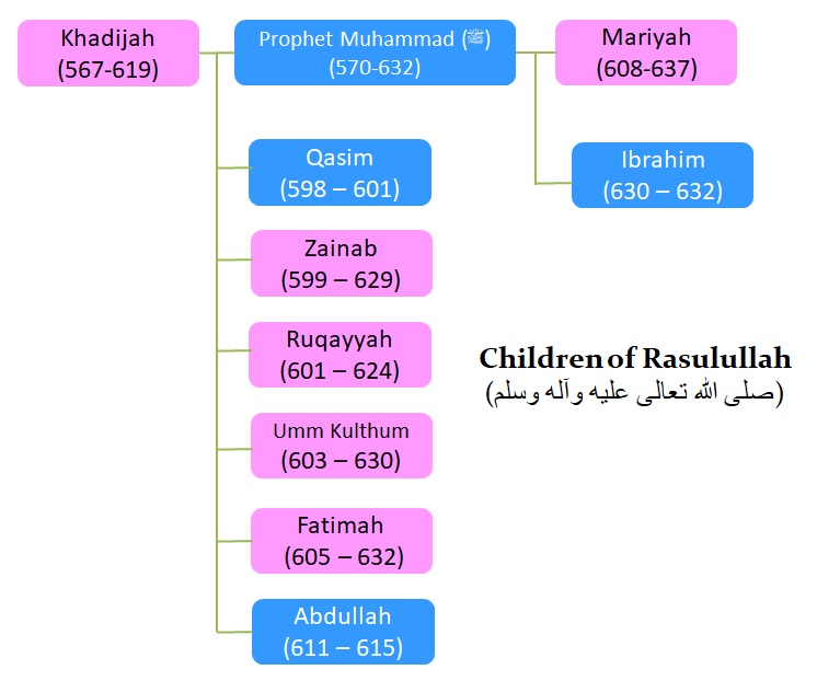 Best sources for Muhammads daughter name? (Reliable references compared)