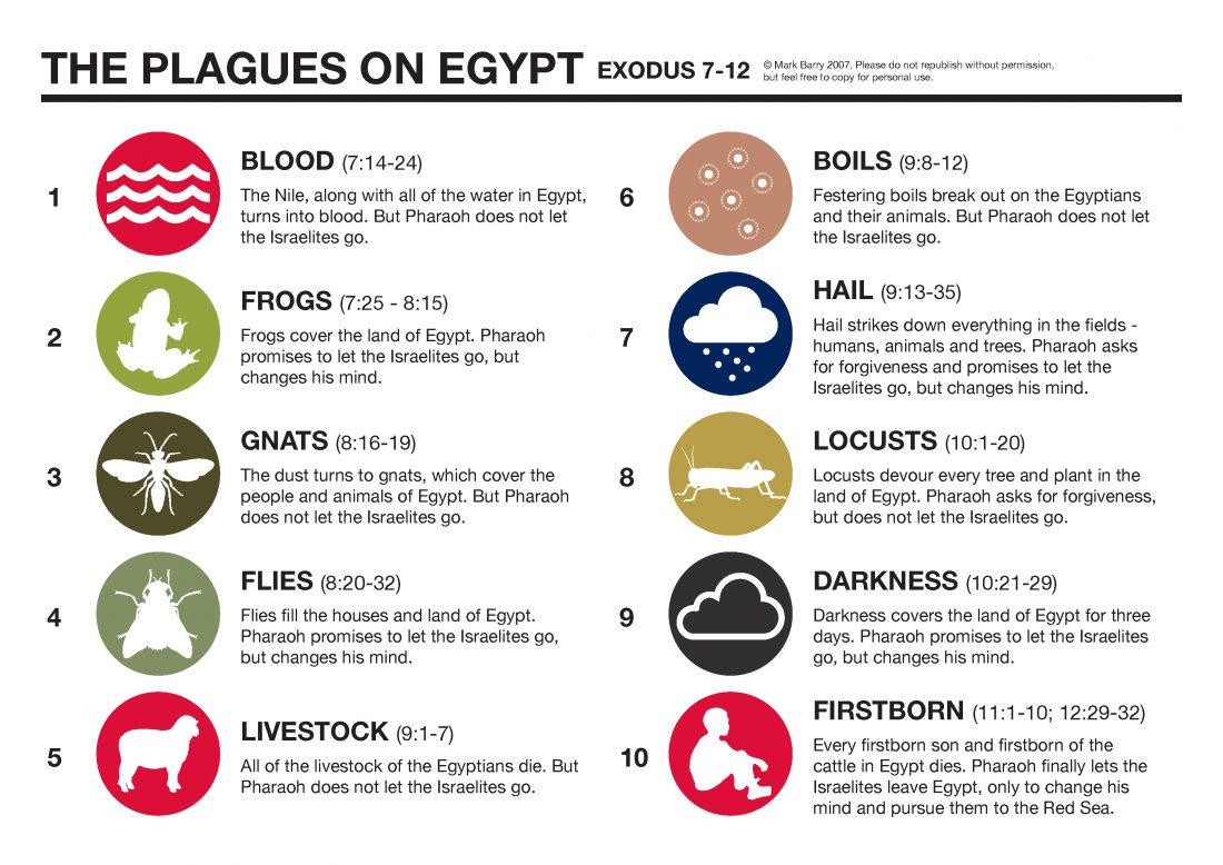 Lessons Learned From the 10 Plagues? Discover Their Meaning Today