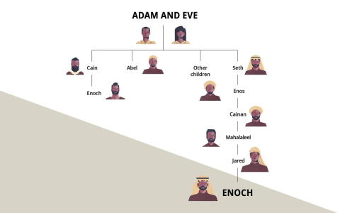 Best ways to find book of enoch facts? Resources shared.