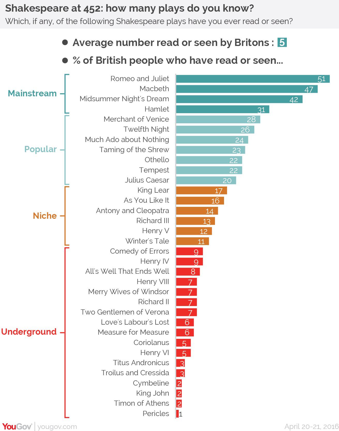 What are the top plays William Shakespeare wrote? Ranking his most famous dramas