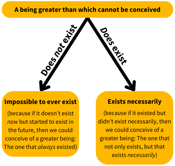 What is the Ontological Argument for Gods Existence Does It Work See Why