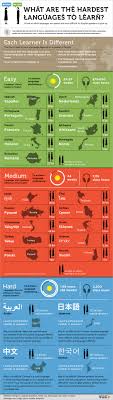 How to tackle the most difficult languages to learn: Essential tips for mastering them faster.