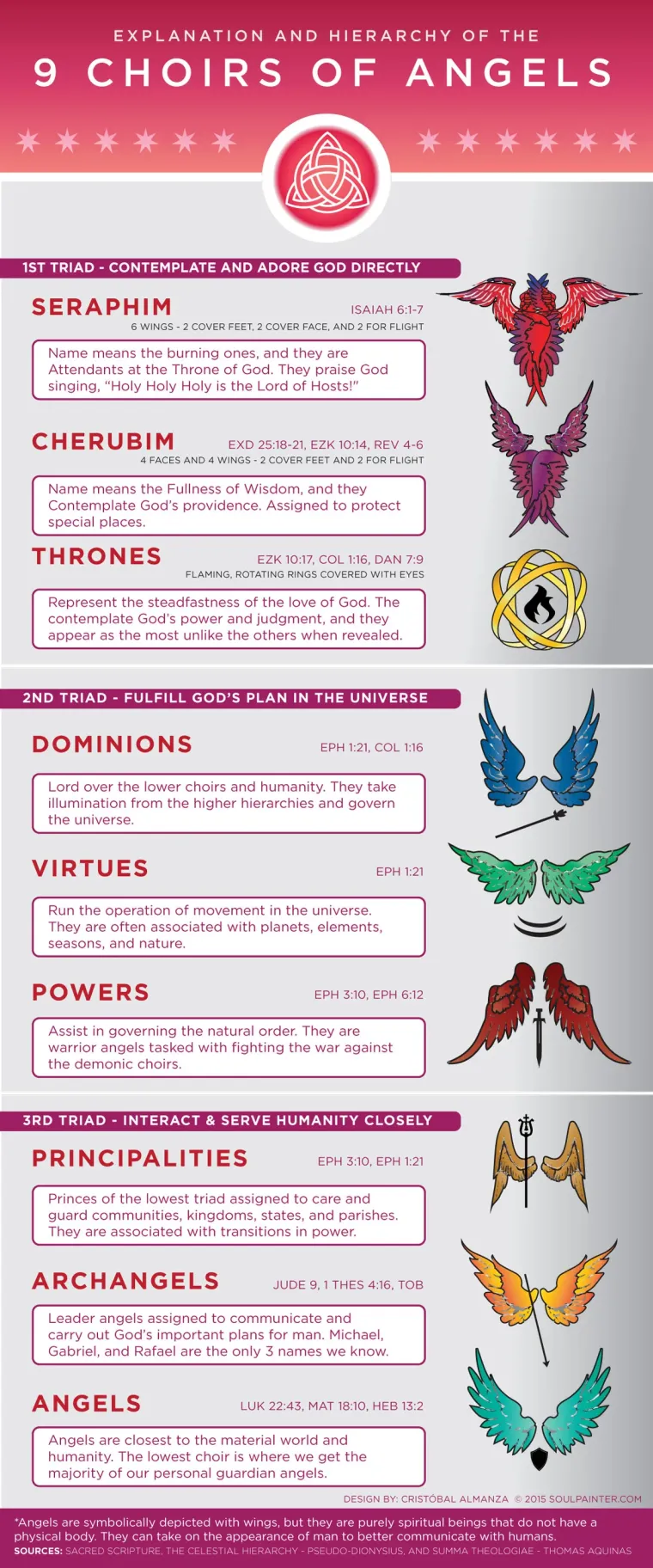 Why study hierarchy of angels christian lore? Explore biblical angelic levels today.