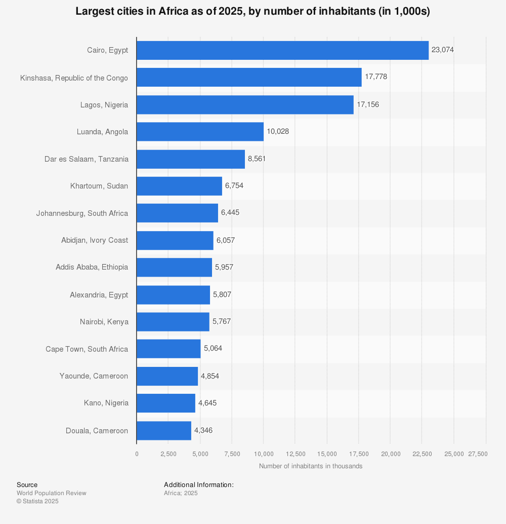 Biggest cities Africa by population? Latest ranking & essential stats list.