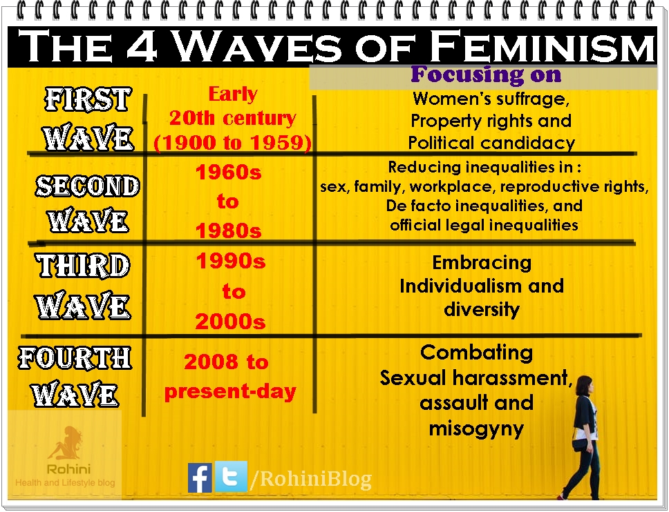 What are the four waves of feminism and how do they really differ from each other