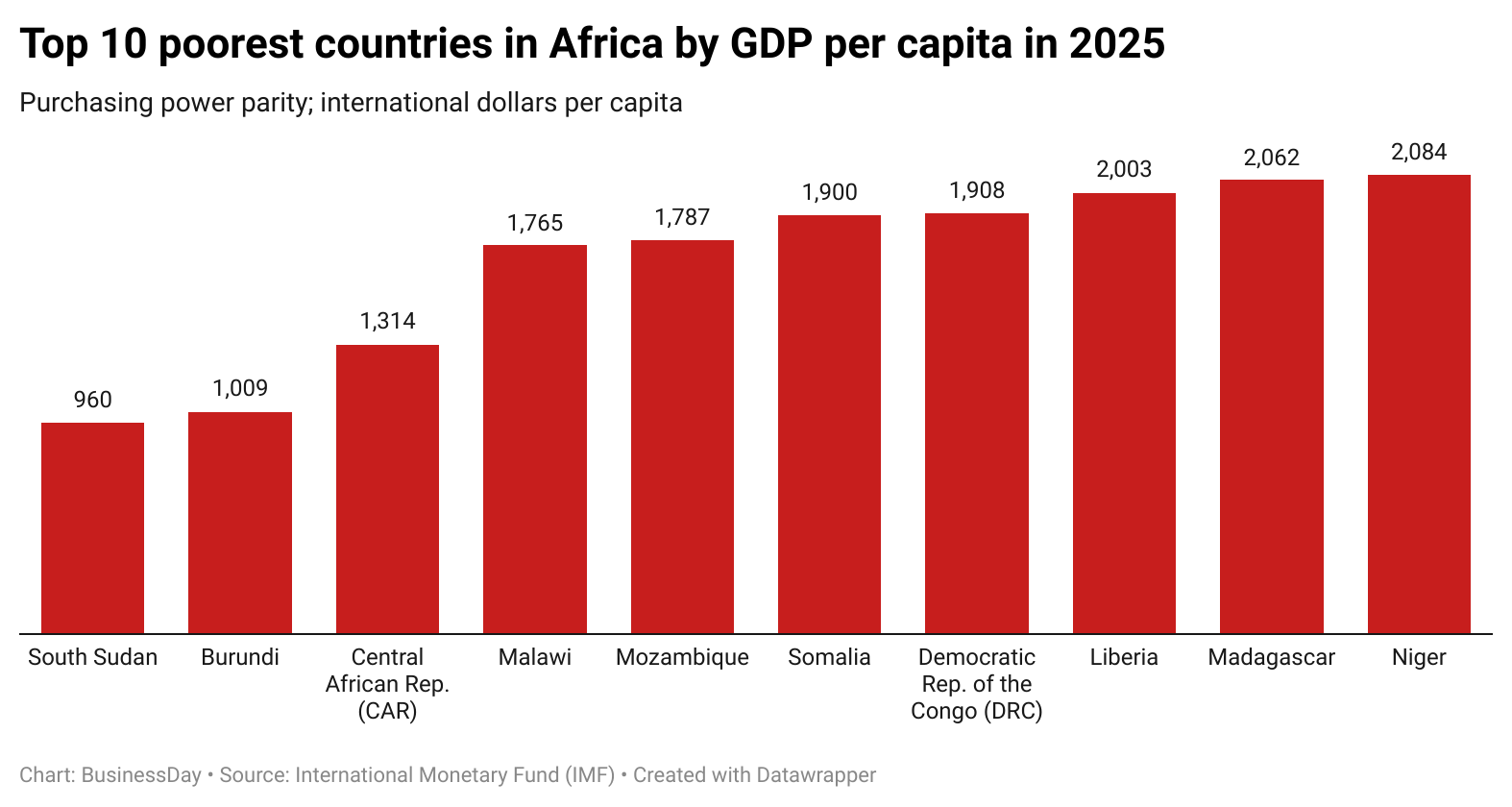 Top 5 poorest countries in Africa: Which nations face the toughest economic hardship?