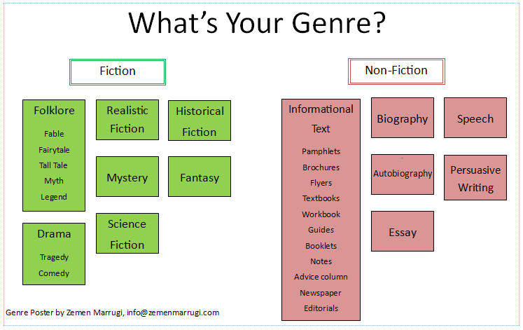What are science fiction examples? Must know these different types categories!