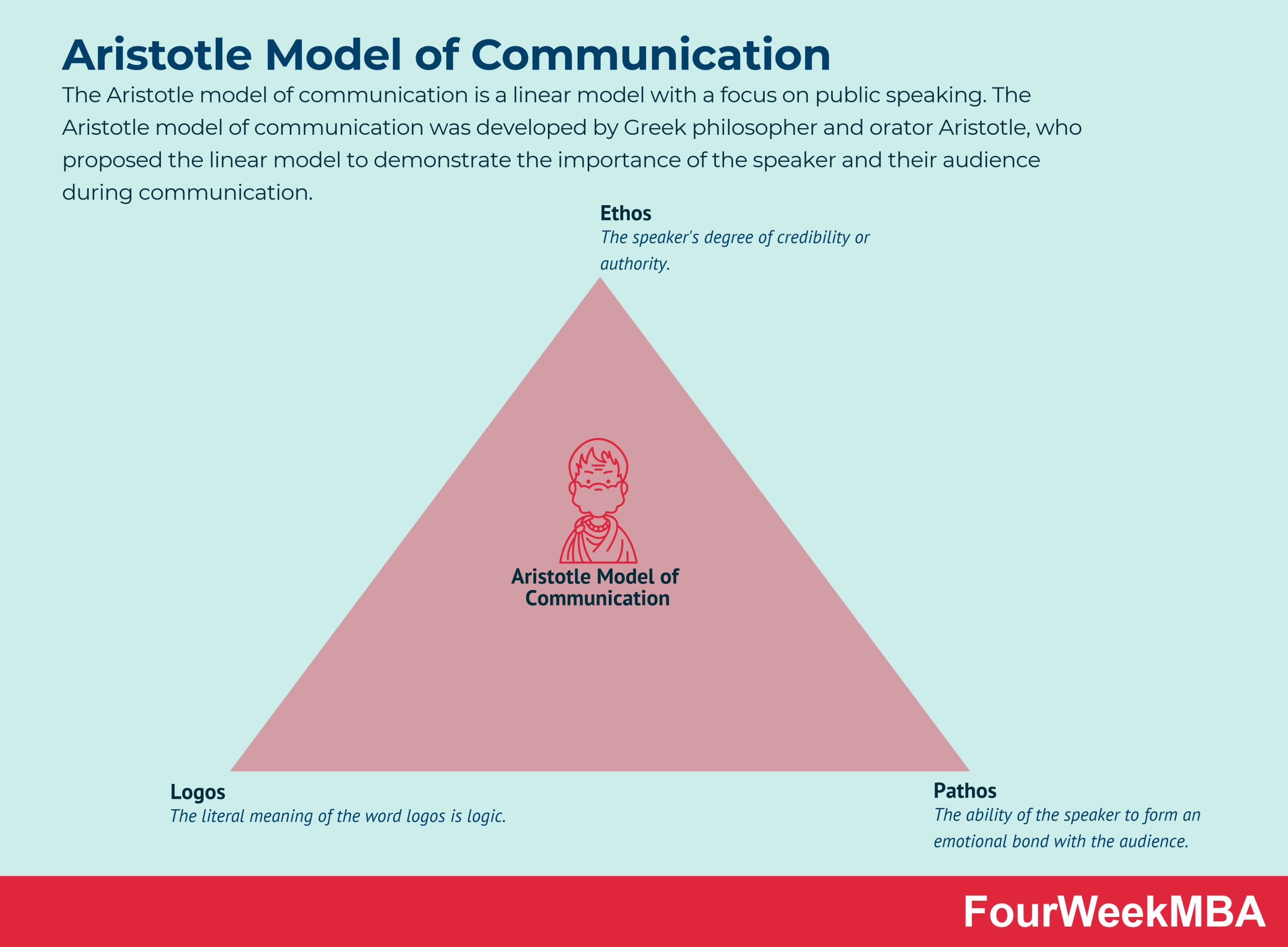 Benefits of Aristotle model communication: learn 4 key advantages for clear communication.