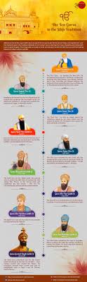 Meet the 10 Sikh Gurus: Names, Order, and Key Facts