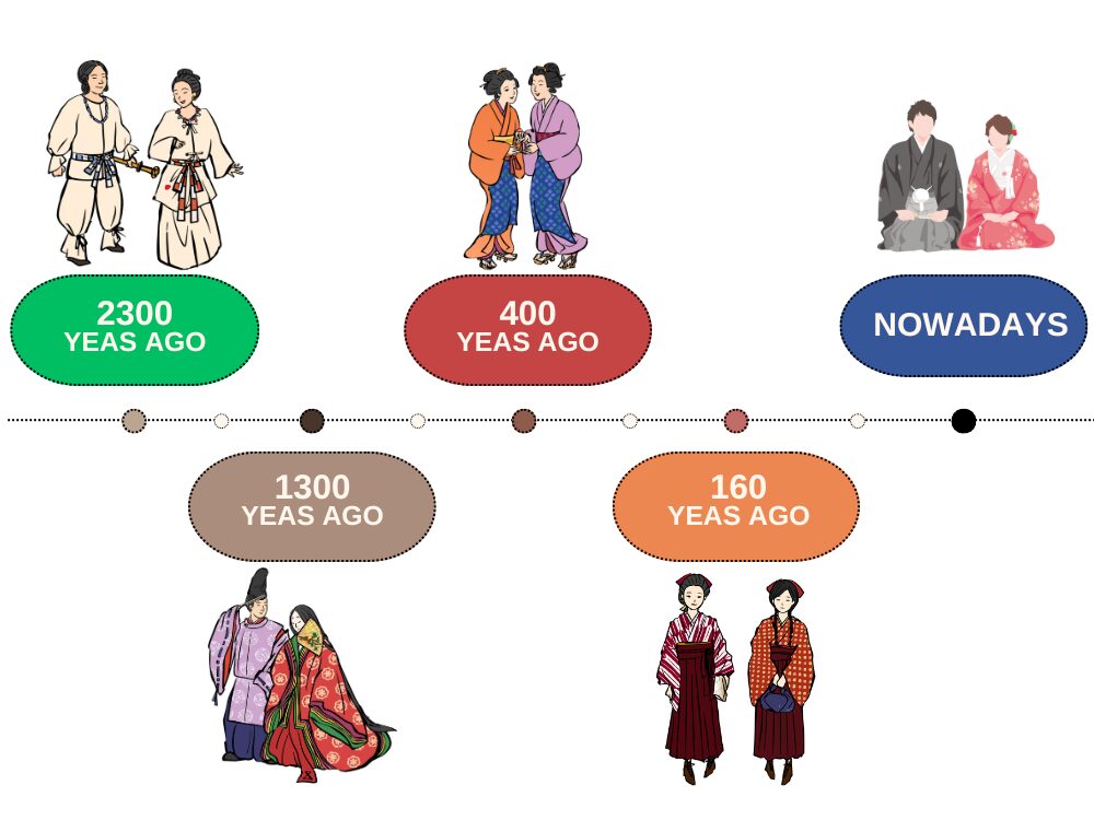 What changed over time? The evolution of the Japanese kimono story